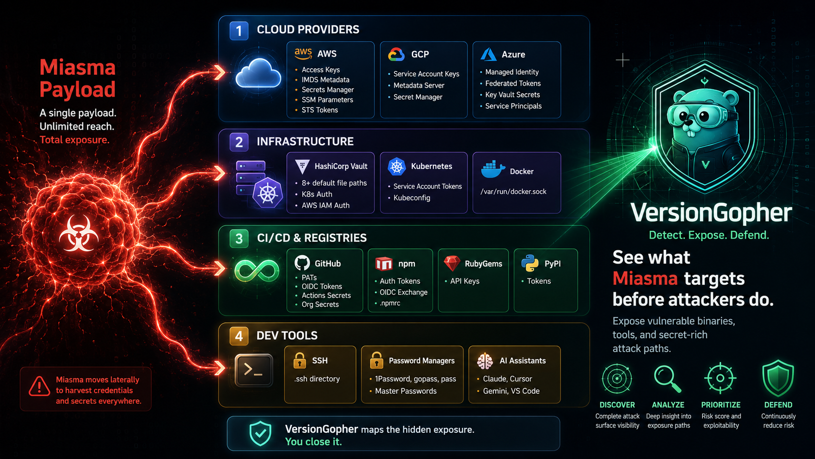 VersionGopher visual map of Miasma payload targets across cloud providers, infrastructure, CI/CD registries, and developer tools